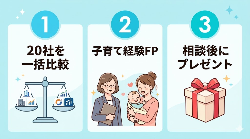 ベビープラネットの3つの強み：①20社を一括比較 ②子育て経験FP ③相談後にプレゼント