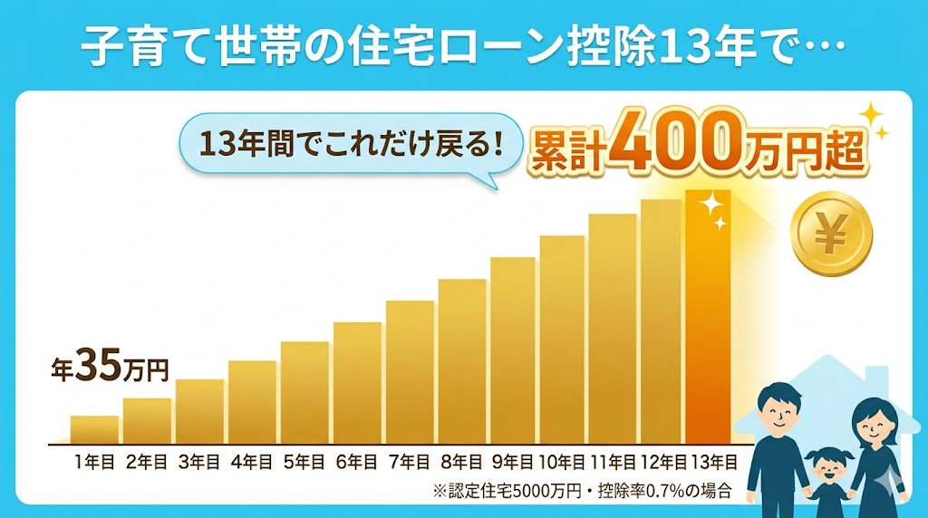 子育て世帯の住宅ローン控除13年間の節税効果：年35万円から始まり13年間で累計400万円超が戻る階段グラフ