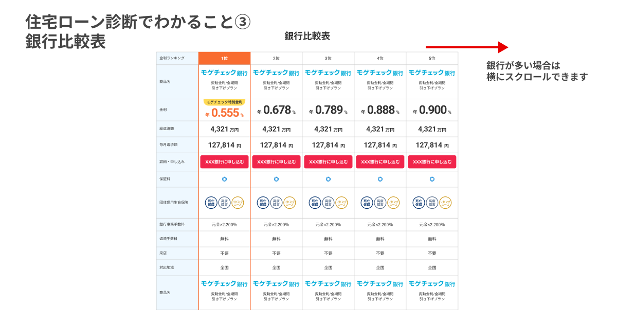 モゲチェックの銀行比較表：金利・総返済額・毎月返済額・団信・諸費用をランキング形式で一覧比較