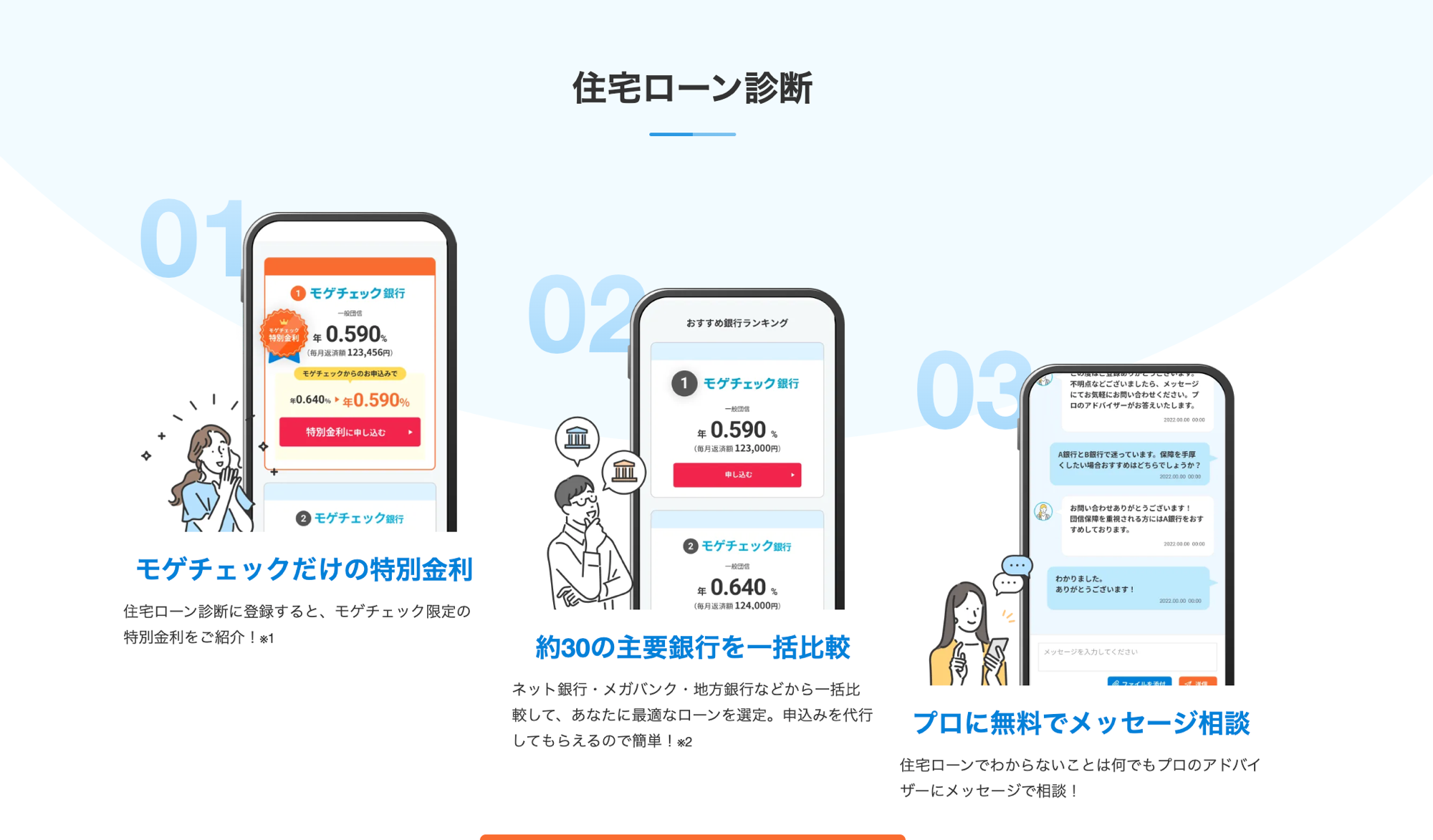 モゲチェック住宅ローン診断の3ステップ：特別金利・約30の銀行比較・プロに無料相談