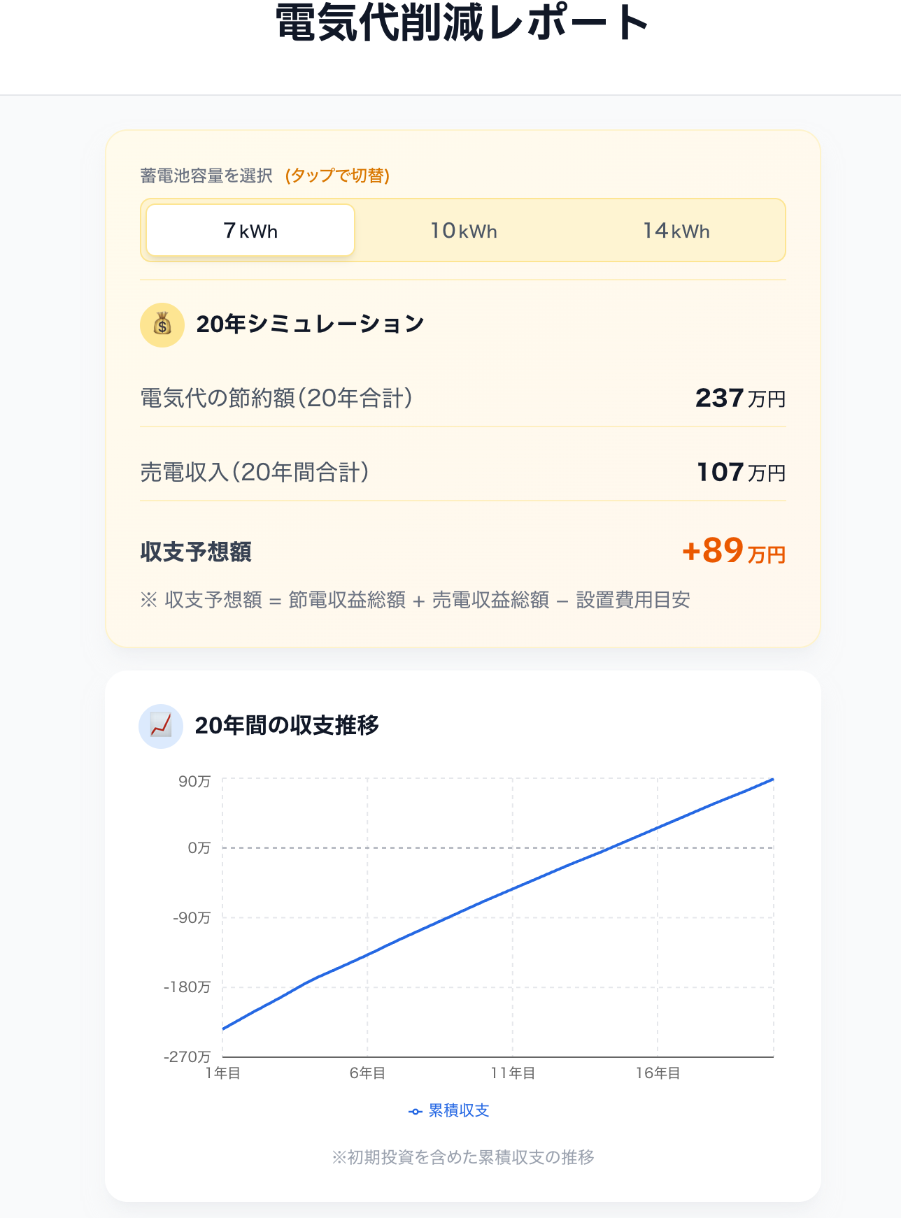 でんき0公式シミュレーションの電気代削減レポート(20年収支推移グラフ)